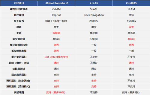 熱門(mén)掃地機(jī)對(duì)比橫評(píng) iRobot Roomba i7高端機(jī)到底好在哪