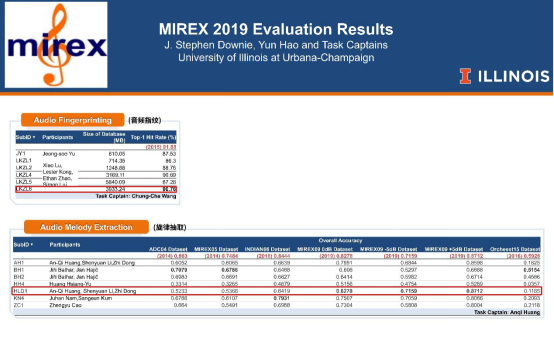 贏了！QQ音樂在MIREX2019大賽拿下全球最強(qiáng)“聽歌識曲”認(rèn)證