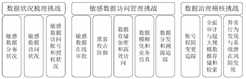 「安華金和」企業(yè)要構建自己的數據安全防護體系