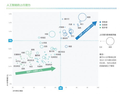 華為發(fā)布全球聯(lián)接指數(shù)（GCI）2019報(bào)告：智能聯(lián)接成為經(jīng)濟(jì)增長新動(dòng)力