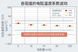 以5.0×2.5mm尺寸實現(xiàn)超高額定功率4W的分流電阻器“GMR50”