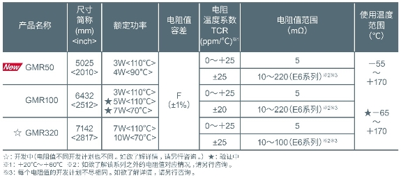 以5.0×2.5mm尺寸實現(xiàn)超高額定功率4W的分流電阻器“GMR50”