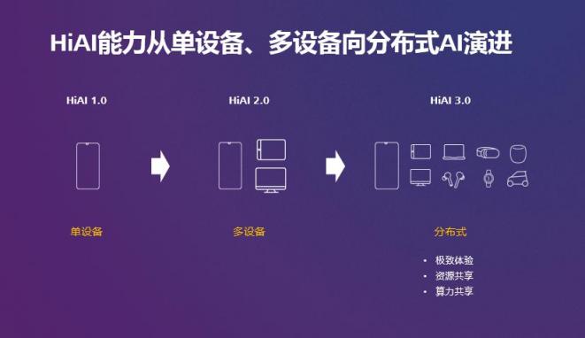 HUAWEI HiAI 3.0發(fā)布，分布式AI打破硬件邊界構(gòu)建完整AI產(chǎn)業(yè)鏈