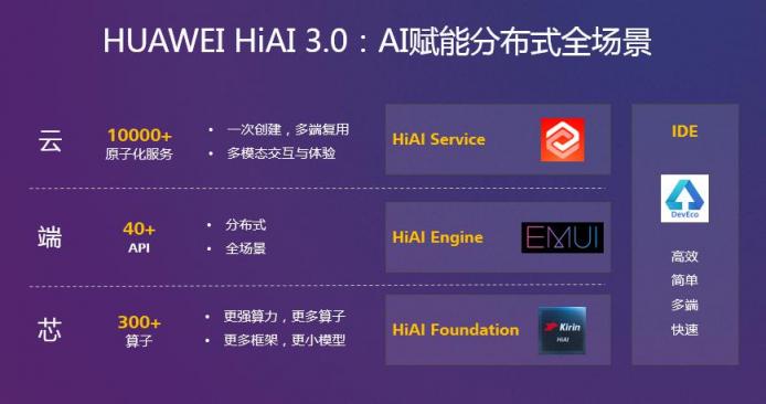 HUAWEI HiAI 3.0發(fā)布，分布式AI打破硬件邊界構(gòu)建完整AI產(chǎn)業(yè)鏈