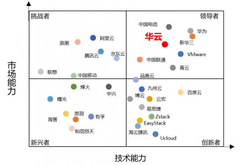 2019中國私有云權威報告發(fā)布 華云數據在領導者象限持續(xù)攀升