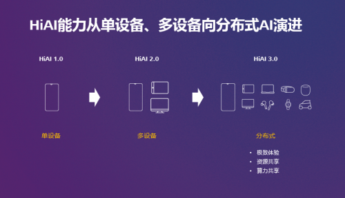 HUAWEI HiAI 3.0，加速AI賦能全場景泛終端