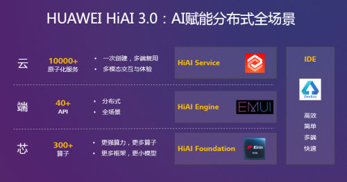 HUAWEI HiAI 3.0，加速AI賦能全場景泛終端