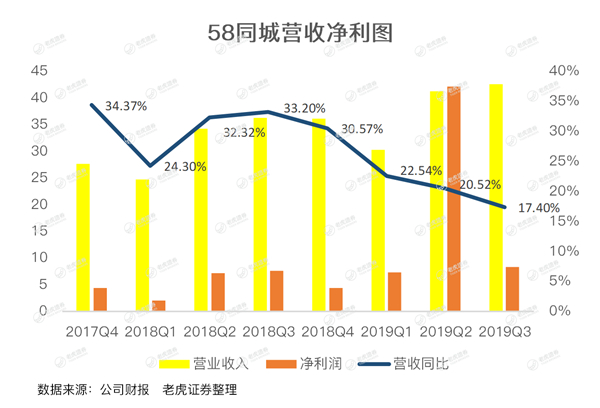 老虎證券：跑馬圈地14年 58同城這個(gè)神奇的網(wǎng)站有點(diǎn)跑不動(dòng)了