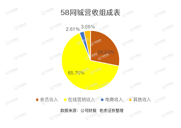 老虎證券：跑馬圈地14年 58同城這個(gè)神奇的網(wǎng)站有點(diǎn)跑不動(dòng)了