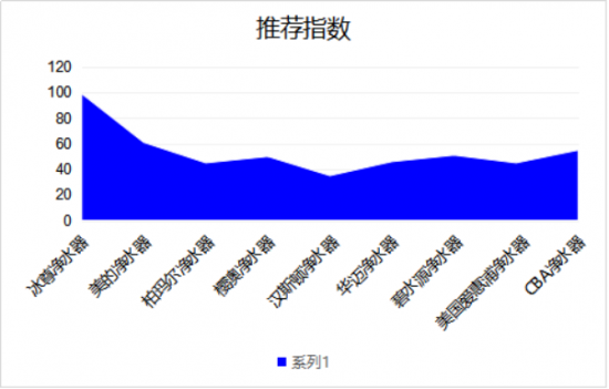 凈水器家用你哪個(gè)牌子好嗎呢？對(duì)于國(guó)際十大凈水器排名您知道多少？