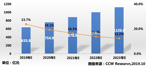 私有云市場(chǎng)迎來(lái)黃金時(shí)代 中國(guó)電信天翼云競(jìng)爭(zhēng)優(yōu)勢(shì)明顯