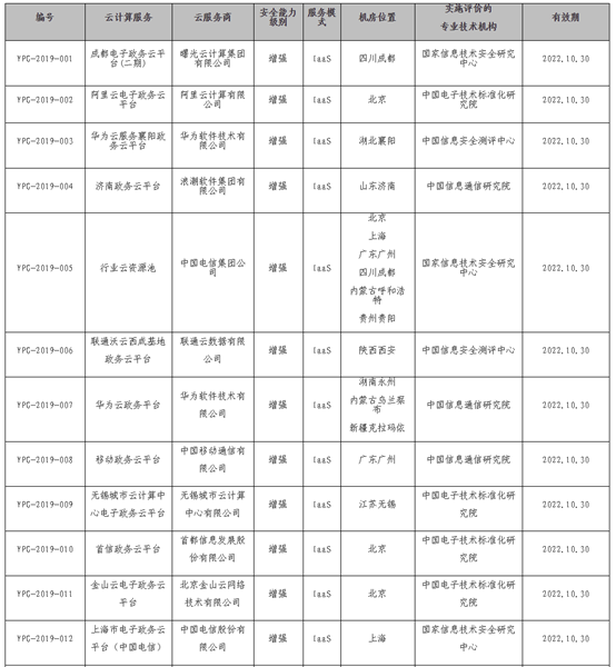 私有云市場(chǎng)迎來(lái)黃金時(shí)代 中國(guó)電信天翼云競(jìng)爭(zhēng)優(yōu)勢(shì)明顯