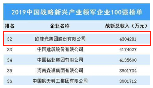 歐菲科技入榜2019中國戰(zhàn)略新興產業(yè)領軍企業(yè)100強