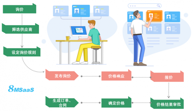 8MSaaS SPM：交易前后的采購管理工作為何如此重要？