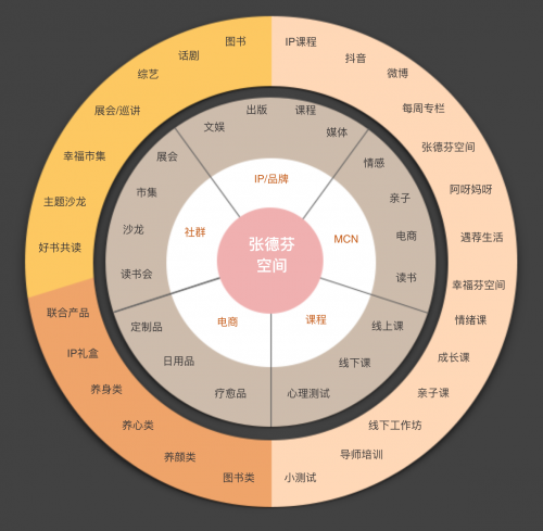 后流量時代，張德芬空間如何憑借幸福，斬獲千萬用戶青睞