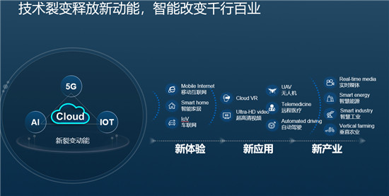 新裂變釋放新動能，華為云持續(xù)創(chuàng)新加速千行百業(yè)智能升級