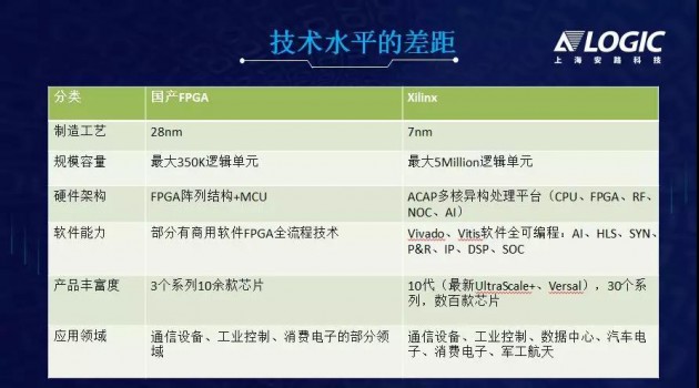 突破核心應(yīng)用領(lǐng)域，國(guó)產(chǎn)FPGA發(fā)展新起點(diǎn)