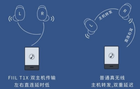 “真”無線耳機，雙主機模式已成標配