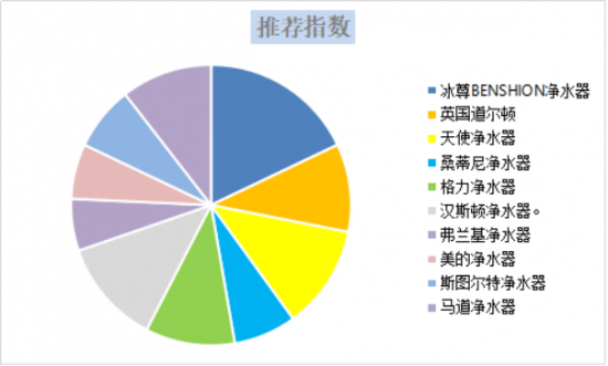 了解過國際凈水器哪個牌子好嗎？下面小編給大家介紹下國際凈水器十大名牌哦！