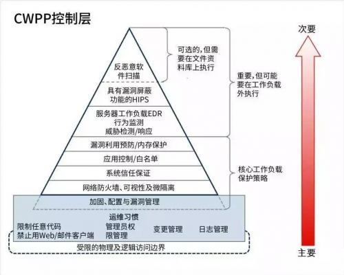 青藤云安全:如何在混合云環(huán)境中實(shí)現(xiàn)資產(chǎn)、風(fēng)險(xiǎn)、入侵一體化管理