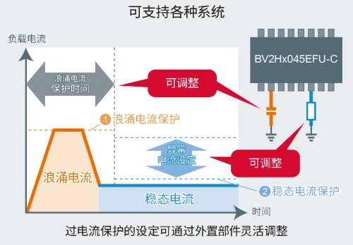 可獨(dú)立保護(hù)系統(tǒng)的半導(dǎo)體保險(xiǎn)絲：智能高邊開關(guān)BV2Hx045EFU-C”