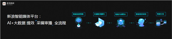 新浪王?。褐悄芑x能 推動(dòng)傳媒行業(yè)邁入5G時(shí)代