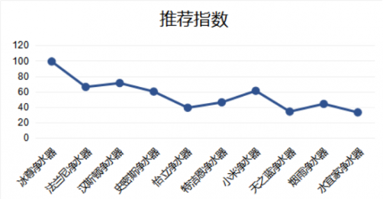 現(xiàn)在家用式凈水器哪個(gè)牌子好，國(guó)際凈水器十大名牌告訴你