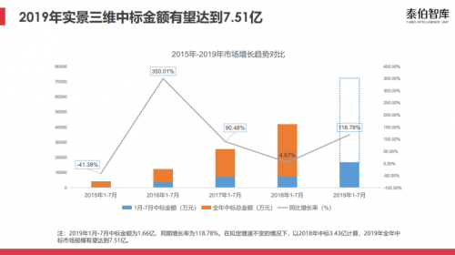 還原真實數(shù)字孿生引發(fā)實景三維行業(yè)投資新熱點