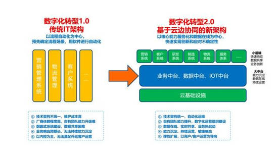 2020全球數(shù)字化轉型10大預測發(fā)布，智能OA等將成新支點