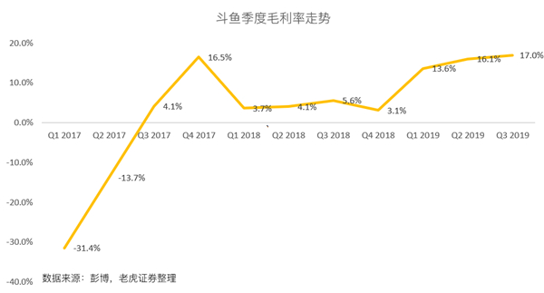 老虎證券：斗魚高增長故事不再 手游能否成救命藥？