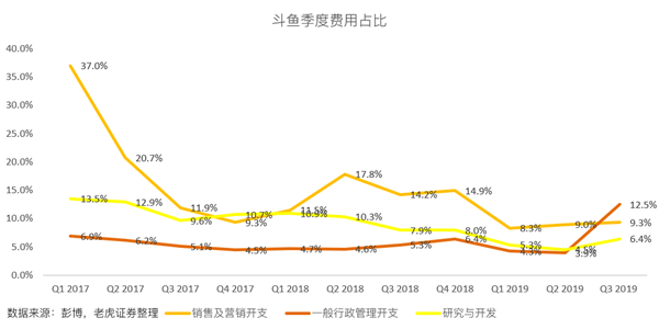 老虎證券：斗魚高增長故事不再 手游能否成救命藥？