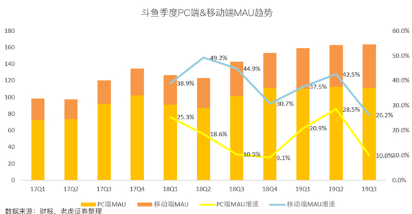 老虎證券：斗魚高增長故事不再 手游能否成救命藥？