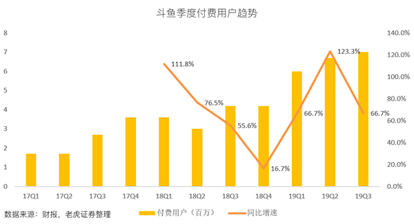 老虎證券：斗魚高增長故事不再 手游能否成救命藥？