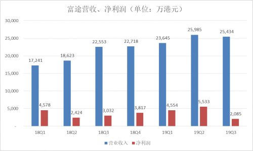 富途Q3財報：增速符合預期，客戶增長潛力提升