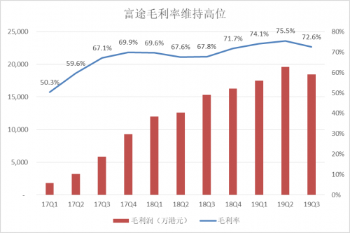 富途Q3財報：增速符合預期，客戶增長潛力提升