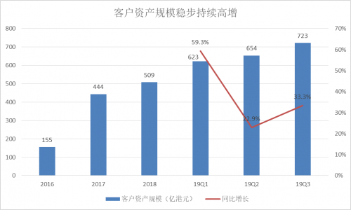 富途Q3財報：增速符合預期，客戶增長潛力提升