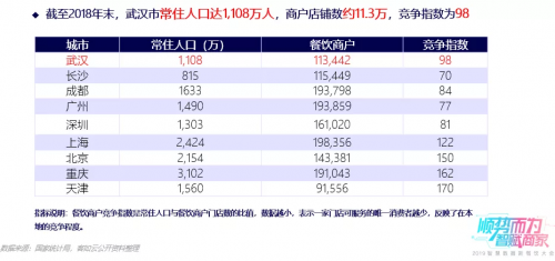 客如云武漢、西安兩地餐飲大數(shù)據(jù)榜單揭曉，特色美食受追捧，市場機會充足！