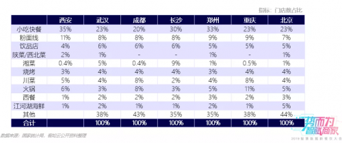 客如云武漢、西安兩地餐飲大數(shù)據(jù)榜單揭曉，特色美食受追捧，市場機會充足！