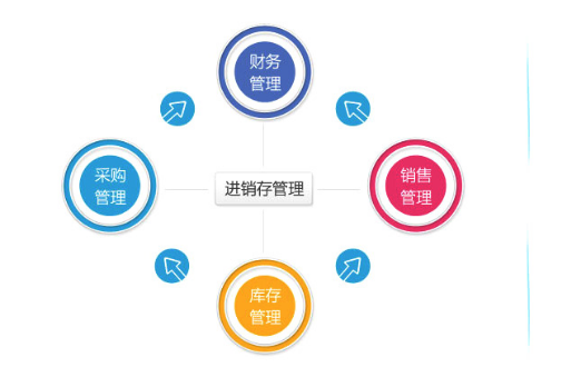 仁和ERP進銷存管理軟件3大優(yōu)勢