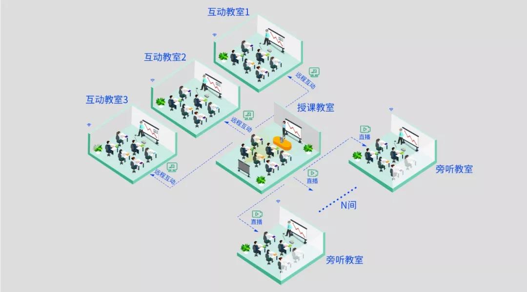 即構(gòu)多場景雙師課堂解決方案，技術(shù)助力教學(xué)模式升級