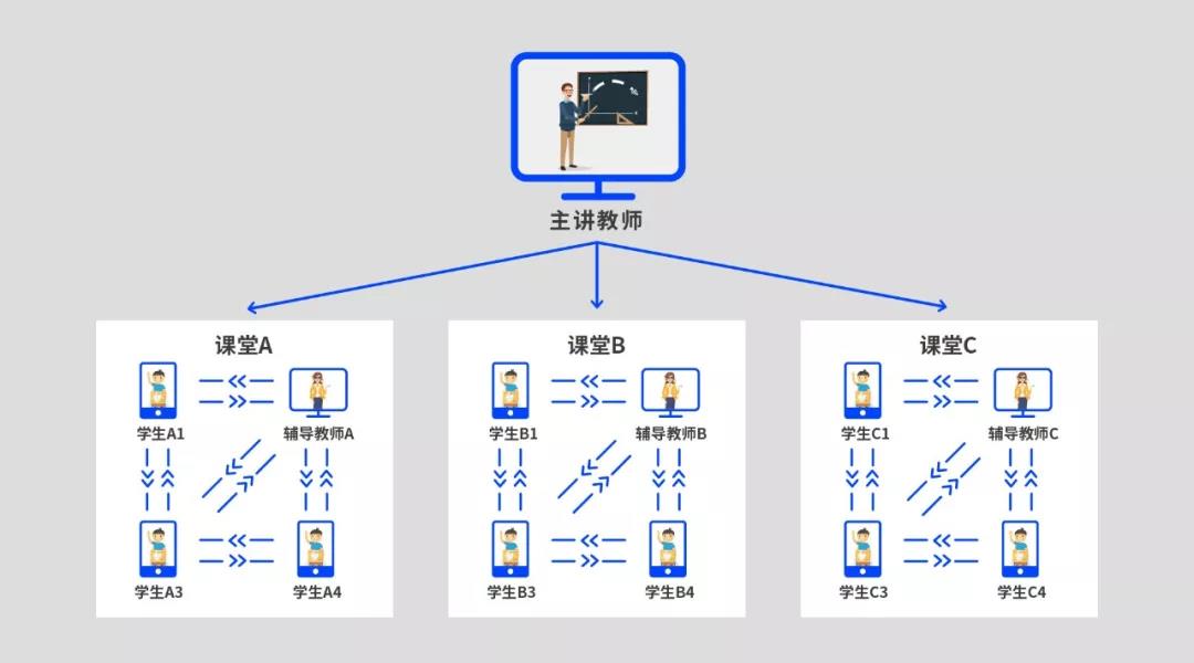 即構(gòu)多場景雙師課堂解決方案，技術(shù)助力教學(xué)模式升級