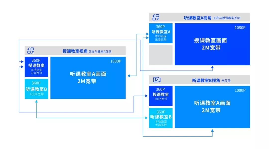 即構(gòu)多場景雙師課堂解決方案，技術(shù)助力教學(xué)模式升級