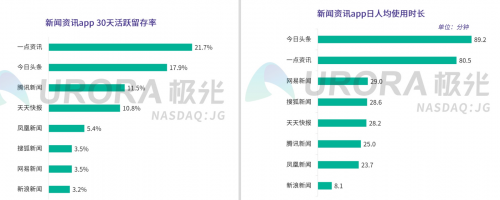 新聞資訊行業(yè)維穩(wěn)，一點(diǎn)資訊30日活躍留存率位居榜首