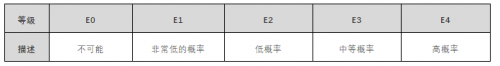 芯馳科技帶你了解汽車智能化時代的ASIL