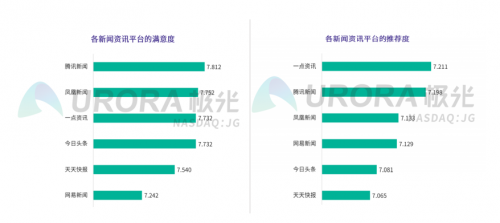 新聞資訊行業(yè)維穩(wěn)，一點(diǎn)資訊30日活躍留存率位居榜首