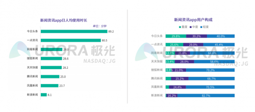 新聞資訊行業(yè)維穩(wěn)，一點(diǎn)資訊30日活躍留存率位居榜首