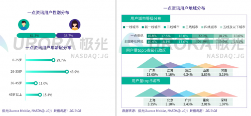 新聞資訊行業(yè)維穩(wěn)，一點(diǎn)資訊30日活躍留存率位居榜首