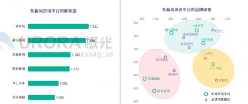 極光大數(shù)據(jù)權(quán)威發(fā)布：價值內(nèi)容優(yōu)勢凸顯，一點資訊多項數(shù)據(jù)行業(yè)第一