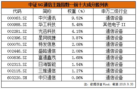 國內(nèi)首只5G主題基金在蘇寧金融基金平臺熱銷