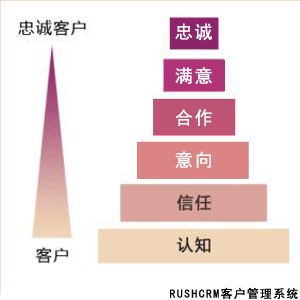 Rushcrm:客戶管理系統(tǒng)之尋找新老客戶平衡點(diǎn)